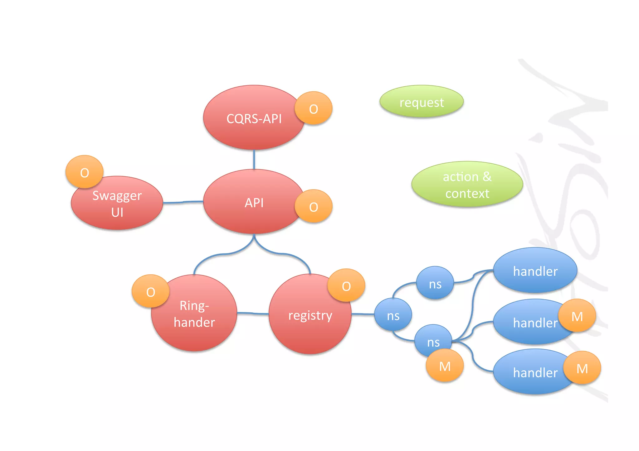 registry	
  
handler	
  
handler	
  
handler	
  
ns	
  
ns	
  
ns	
  
API	
  
Ring-­‐
hander	
  
Swagger
UI	
   O	
  
O	
  O	
  
O	
  
CQRS-­‐API	
  
O	
  
ac.on	
  	
  
context	
  
M	
  
M	
  M	
  
request	
  
 