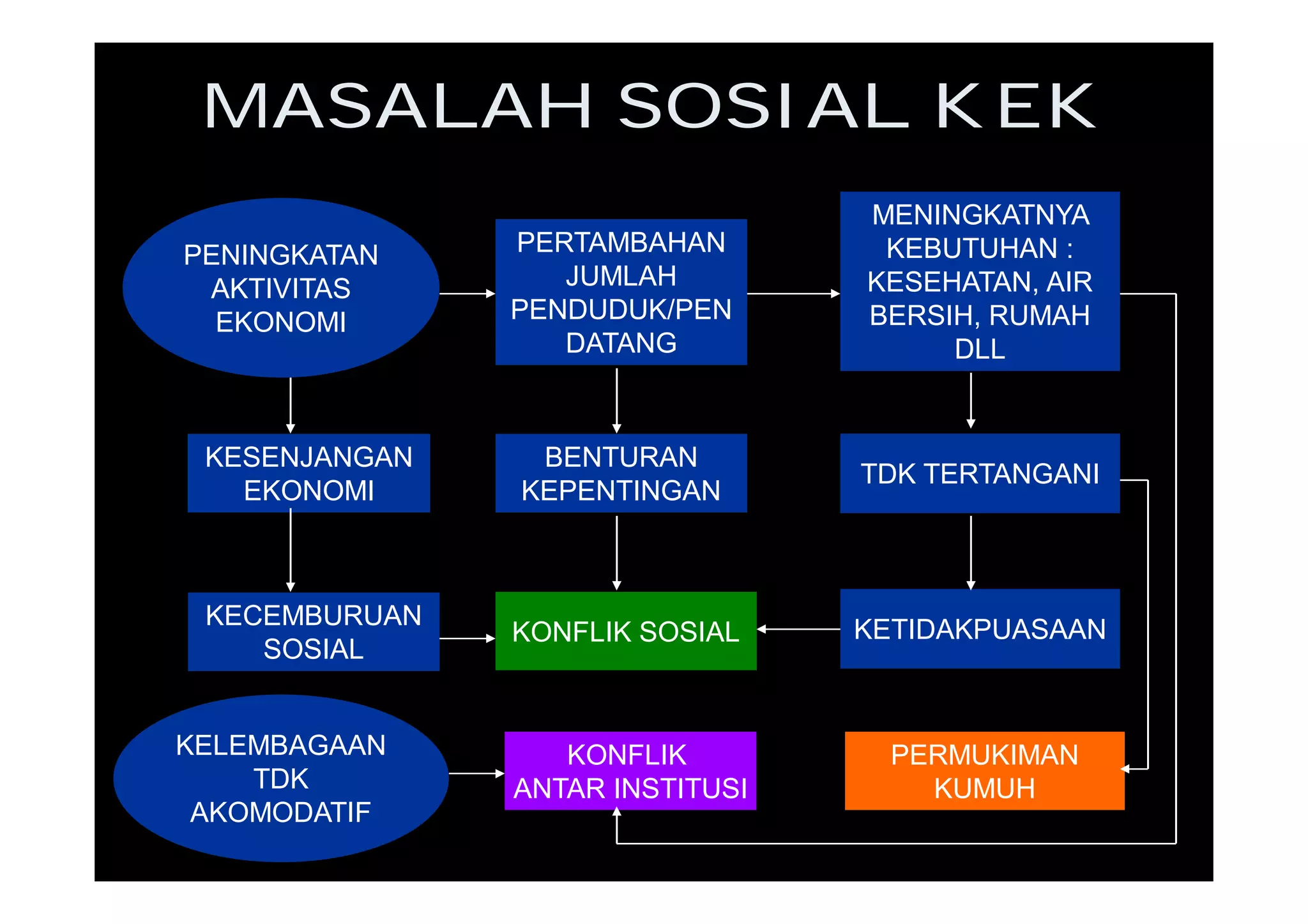 MASALAH SOSIAL KEK
PERTAMBAHAN
JUMLAH
PENDUDUK/PEN
DATANG
MENINGKATNYA
KEBUTUHAN :
KESEHATAN, AIR
BERSIH, RUMAH
DLL
KONFLIK SOSIAL
PERMUKIMAN
KUMUH
BENTURAN
KEPENTINGAN
KECEMBURUAN
SOSIAL
KETIDAKPUASAAN
KESENJANGAN
EKONOMI
PENINGKATAN
AKTIVITAS
EKONOMI
TDK TERTANGANI
KONFLIK
ANTAR INSTITUSI
KELEMBAGAAN
TDK
AKOMODATIF
 