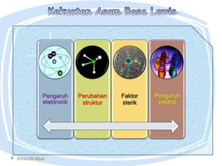Pengaruh
elektronik
Perubahan
struktur
Faktor
sterik
Pengaruh
pelarut
Kimia’09 Mipa
 