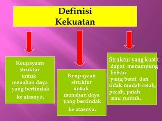 Definisi
                 Kekuatan



                                   Struktur yang kuat t
 Keupayaan
                                    dapat menampung
   struktur
                                    beban
    untuk          Keupayaan
                                    yang berat dan
menahan daya         struktur
                                   tidak mudah retak,
yang bertindak        untuk
                                   pecah, patah
 ke atasnya.      menahan daya
                                    atau runtuh.
                  yang bertindak
                   ke atasnya.
 