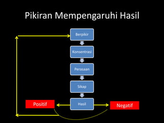 Pikiran Mempengaruhi Hasil
Berpikir
Konsentrasi
Perasaan
Sikap
HasilPositif Negatif
 
