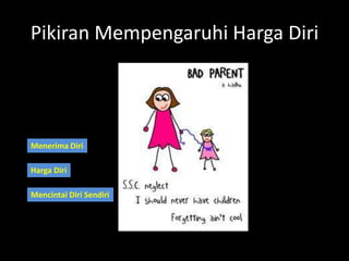 Pikiran Mempengaruhi Harga Diri
Menerima Diri
Harga Diri
Mencintai Diri Sendiri
 