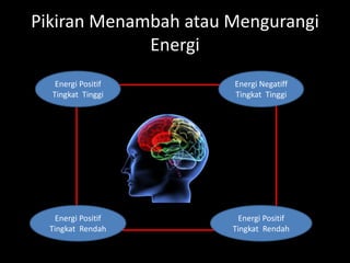 Pikiran Menambah atau Mengurangi
Energi
Energi Positif
Tingkat Tinggi
Energi Negatiff
Tingkat Tinggi
Energi Positif
Tingkat Rendah
Energi Positif
Tingkat Rendah
 