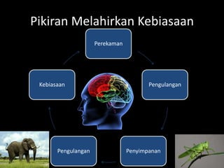 Pikiran Melahirkan Kebiasaan
Perekaman
Pengulangan
PenyimpananPengulangan
Kebiasaan
 