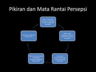 Pikiran dan Mata Rantai Persepsi
Pikiran melahirkan
kenyataan. Kenyataan
ini akan meluas dan
menyebar
Selalu terjadi
hubungan harmonis
antara manusia dan
kenyataan
Akal selalu
menemukan alasan
yang mendukung
kenyataan
Pikiran manusia selalu
membangun
kenyataan-hidupnya
yang terakhir
Anda selalu lebih dari
Anda saat ini
 