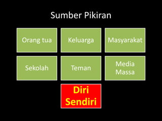 Sumber Pikiran
Orang tua Keluarga Masyarakat
Sekolah Teman
Media
Massa
Diri
Sendiri
 