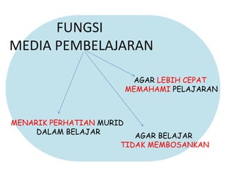 FUNGSI
MEDIA PEMBELAJARAN
AGAR LEBIH CEPAT
MEMAHAMI PELAJARAN
AGAR BELAJAR
TIDAK MEMBOSANKAN
MENARIK PERHATIAN MURID
DALAM BELAJAR
 