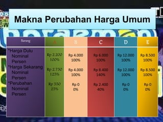 Makna Perubahan Harga Umum
Barang
A B C D E
*Harga Dulu
Nominal
Persen
*Harga Sekarang
Nominal
Persen
*Perubahan
Nominal
Persen
Rp 2.200
100%
Rp 2.750
125%
Rp 550
25%
Rp 4.000
100%
Rp 4.000
100%
Rp 0
0%
Rp 6.000
100%
Rp 8.400
140%
Rp 2.400
40%
Rp 12.000
100%
Rp 12.000
100%
Rp 0
0%
Rp 8.500
100%
Rp 8.500
100%
Rp 0
0%
 