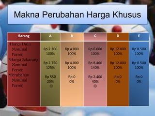 Makna Perubahan Harga Khusus
Barang A B C D E
*Harga Dulu
Nominal
Persen
*Harga Sekarang
Nominal
Persen
*Perubahan
Nominal
Persen
Rp 2.200
100%
Rp 2.750
125%
Rp 550
25%

Rp 4.000
100%
Rp 4.000
100%
Rp 0
0%
Rp 6.000
100%
Rp 8.400
140%
Rp 2.400
40%

Rp 12.000
100%
Rp 12.000
100%
Rp 0
0%
Rp 8.500
100%
Rp 8.500
100%
Rp 0
0%
 
