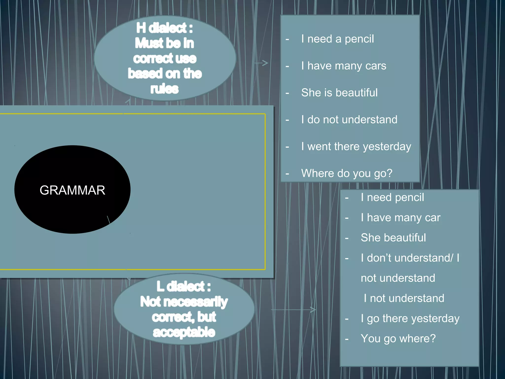 GRAMMAR
- I need a pencil
- I have many cars
- She is beautiful
- I do not understand
- I went there yesterday
- Where do you go?
- I need pencil
- I have many car
- She beautiful
- I don’t understand/ I
not understand
I not understand
- I go there yesterday
- You go where?
 