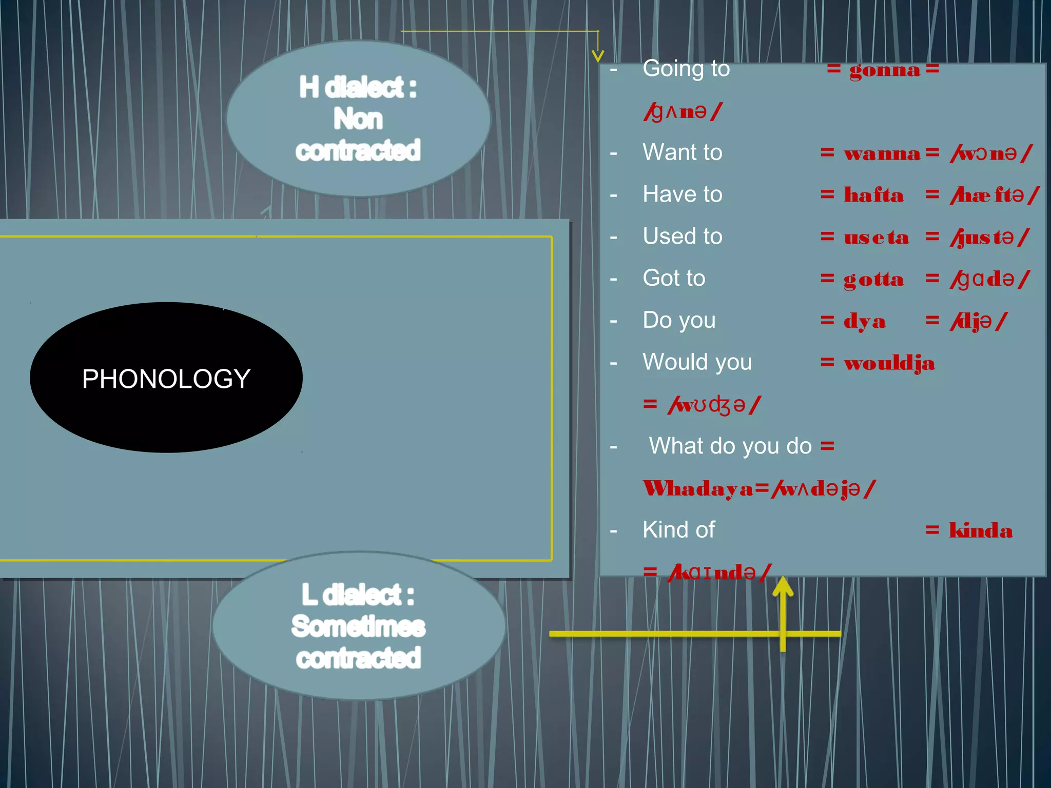 PHONOLOGY
- Going to = gonna =
/ n /ɡʌ ə
- Want to = wanna = /w n /ɔ ə
- Have to = hafta = /hæ ft /ə
- Used to = useta = /just /ə
- Got to = gotta = / d /ɡɑ ə
- Do you = dya = /dj /ə
- Would you = wouldja
= /w /ʊʤə
- What do you do =
Whadaya=/w d j /ʌ ə ə
- Kind of = kinda
= /k nd /ɑɪ ə
 