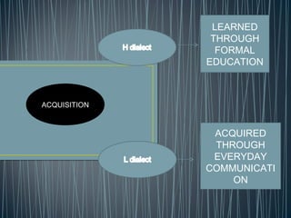 ACQUISITION
LEARNED
THROUGH
FORMAL
EDUCATION
ACQUIRED
THROUGH
EVERYDAY
COMMUNICATI
ON
 