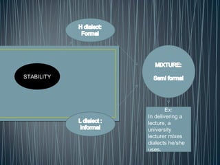 STABILITY
Ex:
In delivering a
lecture, a
university
lecturer mixes
dialects he/she
uses.
 