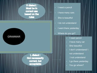 GRAMMAR
- I need a pencil
- I have many cars
- She is beautiful
- I do not understand
- I went there yesterday
- Where do you go?
- I need pencil
- I have many car
- She beautiful
- I don’t understand/ I
not understand
I not understand
- I go there yesterday
- You go where?
 