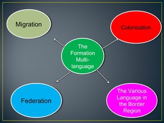 The
Formation
Multi-
language
The
Formation
Multi-
language
ColonizationColonizationMigrationMigration
FederationFederation
The Various
Language in
the Border
Region
The Various
Language in
the Border
Region
 