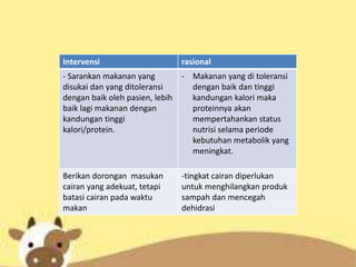 Intervensi rasional
- Sarankan makanan yang
disukai dan yang ditoleransi
dengan baik oleh pasien, lebih
baik lagi makanan dengan
kandungan tinggi
kalori/protein.
- Makanan yang di toleransi
dengan baik dan tinggi
kandungan kalori maka
proteinnya akan
mempertahankan status
nutrisi selama periode
kebutuhan metabolik yang
meningkat.
Berikan dorongan masukan
cairan yang adekuat, tetapi
batasi cairan pada waktu
makan
-tingkat cairan diperlukan
untuk menghilangkan produk
sampah dan mencegah
dehidrasi
 