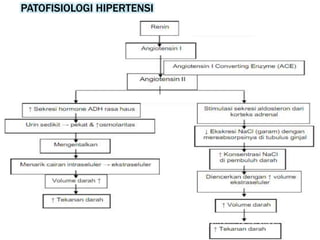 PATOFISIOLOGI HIPERTENSI
K A R D I O V A S K U L A R K E L O M P O K 1
 
