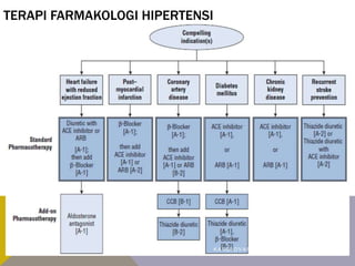 TERAPI FARMAKOLOGI HIPERTENSI
K A R D I O V A S K U L A R K E L O M P O K 1
 