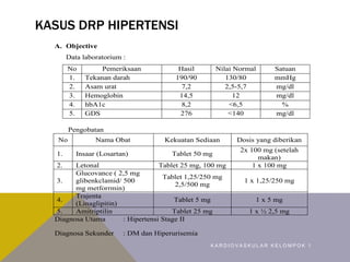 KASUS DRP HIPERTENSI
A. Objective
Data laboratorium :
No Pemeriksaan Hasil Nilai Normal Satuan
1. Tekanan darah 190/90 130/80 mmHg
2. Asam urat 7,2 2,5-5,7 mg/dl
3. Hemoglobin 14,5 12 mg/dl
4. hbA1c 8,2 <6,5 %
5. GDS 276 <140 mg/dl
Pengobatan
No Nama Obat Kekuatan Sediaan Dosis yang diberikan
1. Insaar (Losartan) Tablet 50 mg
2x 100 mg (setelah
makan)
2. Letonal Tablet 25 mg, 100 mg 1 x 100 mg
3.
Glucovance ( 2,5 mg
glibenkclamid/ 500
mg metforrmin)
Tablet 1,25/250 mg
2,5/500 mg
1 x 1,25/250 mg
4.
Trajenta
(Linaglipitin)
Tablet 5 mg 1 x 5 mg
5. Amitriptilin Tablet 25 mg 1 x ½ 2,5 mg
Diagnosa Utama : Hipertensi Stage II
Diagnosa Sekunder : DM dan Hiperurisemia
K A R D I O V A S K U L A R K E L O M P O K 1
 