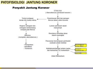 K A R D I O V A S K U L A R K E L O M P O K 1
PATOFISIOLOGI JANTUNG KORONER
 
