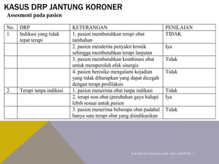 KASUS DRP JANTUNG KORONER
Assesment pada pasien
No. DRP KETERANGAN PENILAIAN
1. Indikasi yang tidak
tepat terapi
1. pasien membutuhkan terapi obat
tambahan
TIDAK
2. pasien menderita penyakit kronik
sehingga membutuhkan terapi lanjutan
Iya
3. pasien membutuhkan kombinasi obat
untuk memperoleh efek sinergis
Tidak
4. pasien beresiko mengalami kejadian
yang tidak diharapkan yang dapat dicegah
dengan terapi profilaksis
Tidak
2. Terapi tanpa indikasi 1. pasien menerima obat tanpa indikasi Tidak
2. terapi non obat (perubahan gaya hidup)
lebih sesuai untuk pasien
Iya
3. pasien menerima beberapa obat padahal
hanya satu terapi obat yang diindikasikan
Tidak
K A R D I O V A S K U L A R K E L O M P O K 1
 
