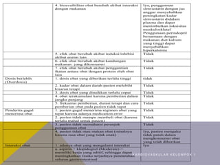 4. bioavaibilitas obat berubah akibat interaksi
dengan makanan
Iya, penggunaan
simvastatin dengan jus
anggur menyebabkan
peningkatan kadar
simvastatin didalam
plasma dan dapat
menimbulkan toksisitas
muskuloskletal
Penggunaan perindopril
bersamaan dengan
makanan diet kalium
yang tinggi dapat
menyebabkan
hiperkalemia
5. efek obat berubah akibat induksi/inhibisi
akibat enzim lain
Tidak
6. efek obat berubah akibat kandungan
makanan yang dikonsumsi
Tidak
7. efek obat berubah akibat penggantian
ikatan antara obat dengan protein oleh obat
lain
Tidak
Dosis berlebih
(Overdosis)
1. dosis obat yang diberikan terlalu tinggi tidak
2. kadar obat dalam darah pasien melebihi
kisaran terapi
Tidak
3. dosis obat yang dinaikkan terlalu cepat Tidak
4. obat terakumulasi karena pemberian dalam
jangka panjang
Tidak
5. frekuensi pemberian, durasi terapi dan cara
pemberian obat pada pasien tidak tepat
Tidak
Penderita gagal
menerima obat
1. pasien gagal menerima regimen obat yang
tepat karena adanya medication error
Tidak
2. pasien tidak mampu membeli obat (karena
terlalu mahal untuk pasien)
Tidak
3. pasien tidak memahami petunjuk
penggunaan obat
Tidak
4. pasien tidak mau makan obat (misalnya
karena rasa obat yang tidak enak)
Iya, pasien mengaku
tidak patuh dalam
mengkonsumsi obat
yang telah diberikan
Interaksi obat 1. adanya obat yang mengalami interaksi Iya
a. aspirin + klopidogrel (Moderate) =
memiliki kerja yang aditif, sehingga dapat
meningkatkan resiko terjadinya pendarahan
saluran gastrointestinal
K A R D I O V A S K U L A R K E L O M P O K 1
 