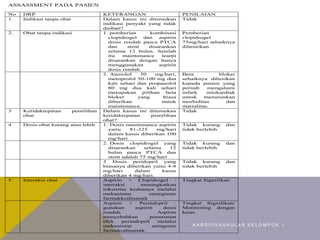 ASSASSMENT PADA PASIEN
No DRP KETERANGAN PENILAIAN
1 Indikasi tanpa obat Dalam kasus ini ditemukan
indikasi penyakt yang tidak
diobati?
Tidak
2. Obat tanpa indikasi 1. pemberian kombinasi
clopidrogel dan aspirin
dosis rendah pasca PTCA
dan stent disarankan
selama 12 bulan. Setelah
itu maintenance tearpi
disarankan dengan hanya
menggunakan aspirin
dosis rendah.
Pemberian
clopidrogel
75mg/hari sebaiknya
dihentikan.
2. Atenolol 50 mg/hari,
metoprolol 50-100 mg dua
kali sehari dan propanolol
80 mg dua kali sehari
merupakan pilihan beta
bloker yang biasa
diberikan untuk
maintenance.
Beta bloker
sebaiknya diberikan
kepada pasien yang
pernah mengalami
infark miokardiak
untuk menurunkan
morbiditas dan
martalitas.
3 Ketidaktepatan pemilihan
obat
Dalam kasus ini ditemukan
ketidaktepatan pemilihan
obat?
Tidak
4 Dosis obat kurang atau lebih 1. Dosis maintenance aspirin
yaitu 81-325 mg/hari
dalam kasus diberikan 100
mg/hari
Tidak kurang dan
tidak berlebih
2. Dosis clopidrogel yang
disarankan selama 12
bulan pasca PTCA dan
stent adalah 75 mg/hari
Tidak kurang dan
tidak berlebih
3 Dosis peridopril yang
biasanya diberikan yaitu 4-8
mg/hari dalam kasus
diberikan 4 mg/hari.
Tidak kurang dan
tidak berlebih
5. Interaksi obat Aspirin + Clopidrogel :
interaksi meningkatkan
toksisitas keduanya melalui
mekanisme sinergisme
farmakkodinamik
Tingkat Signifikan
Aspirin + Perindopril :
gunakan aspirin dosis
rendah. Aspirin
menyebabkan penurunan
efek perindopril melalui
mekanisme antagonis
farmakodinamik.
Tingkat Signifikan/
Monitoring dengan
ketat.
K A R D I O V A S K U L A R K E L O M P O K 1
 