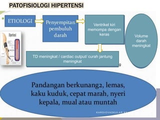 PATOFISIOLOGI HIPERTENSI
Cardiac output/curah jantung
meningkat
naik
Volume
darah
meningkat
TD meningkat / cardiac output/ curah jantung
meningkat
Ventrikel kiri
memompa dengan
keras
K A R D I O V A S K U L A R K E L O M P O K 1
 