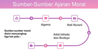 Sumber-Sumber Ajaran Moral
Agama
Adat Istiada
dan Budaya
Hati Nurani
Sumber-sumber moral
disini mencangkup
tiga hal yaitu :
 