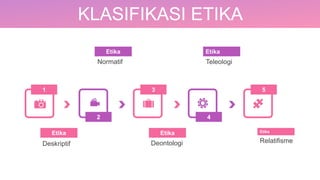 KLASIFIKASI ETIKA
4
2
1 3
Etika
Deskriptif
Etika
Deontologi
Etika
Teleologi
5
Etika
Relatifisme
Etika
Normatif
 
