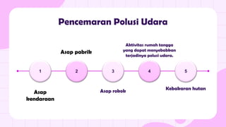 2
Pencemaran Polusi Udara
1 3 4 5
Kebakaran hutan
Asap pabrik
Asap
kendaraan
Asap rokok
Aktivitas rumah tangga
yang dapat menyebabkan
terjadinya polusi udara.
 