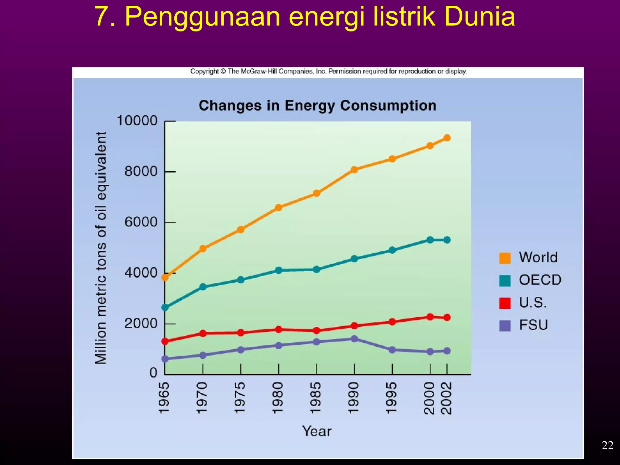 7. Penggunaan energi listrik Dunia




                                     22
 
