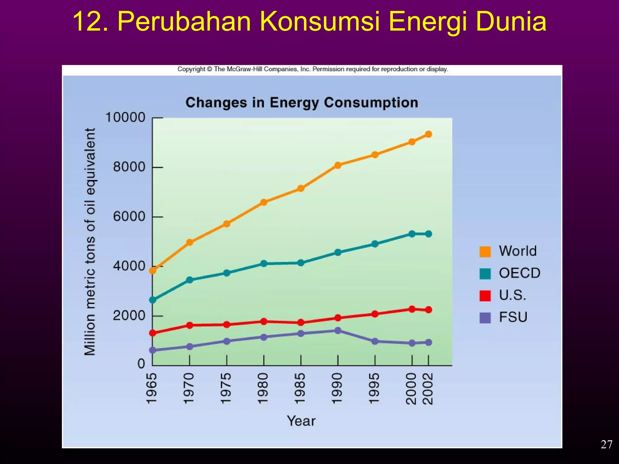 12. Perubahan Konsumsi Energi Dunia




                                      27
 