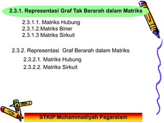 STKIP Muhammadiyah Pagaralam
2.3.1. Representasi Graf Tak Berarah dalam Matriks
2.3.1.1. Matriks Hubung
2.3.1.2.Matriks Biner
2.3.1.3 Matriks Sirkuit
2.3.2. Representasi Graf Berarah dalam Matriks
2.3.2.1. Matriks Hubung
2.3.2.2. Matriks Sirkuit
 
