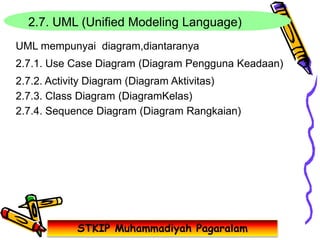 STKIP Muhammadiyah Pagaralam
2.7. UML (Unified Modeling Language)
UML mempunyai diagram,diantaranya
2.7.1. Use Case Diagram (Diagram Pengguna Keadaan)
2.7.2. Activity Diagram (Diagram Aktivitas)
2.7.3. Class Diagram (DiagramKelas)
2.7.4. Sequence Diagram (Diagram Rangkaian)
 