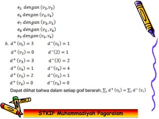 STKIP Muhammadiyah Pagaralam
Dapat dilihat bahwa dalam setiap graf berarah,
 
