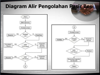 Diagram Alir Pengolahan Pasir Besi
 