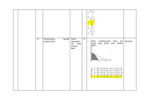 a.
x
x 12 
b.
12 x
x
c.
x
x
2
1
d.
1
2
x
x
e.
x
x
2
12 
2.8 Menyelesaikan masalah
program linear.
Model
matematika
dan Solusi
program
linear
14
1. Sistem pertidaksamaan linear dari
daerah yang diarsir pada gambar
adalah….
A. x + 2y ≥ 4; 3x+2y ≤ 6; x ≥ 0; y ≥ 0
B. x – 2y ≤ 4; 3x+2y ≤ 6; x ≥ 0; y ≥ 0
C. x + 2y ≤ 4; 3x – 2y ≤ 6; x ≥ 0; y ≥ 0
D. x + 2y ≥ 4; 3x+2y ≥ 6; x ≥ 0; y ≥ 0
E. x + 2y ≤ 4; 3x+2y ≤ 6; x ≥ 0; y ≥ 0
MUDAH
 