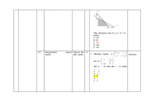 Nilai maksimum dari f (x, y) = 7x + 6y
adalah....
A . 88
B. 94
C. 102
D. 106
E. 196
2.9 Menyelesaikan operasi
matriks.
Operasi dan
sifat matriks
15
1. Diketahui matriks : 








yxy
xyx
A
dan











32
2
1
1
y
x
B
Jika At = B, maka nilai x + 2y adalah
….
a. – 2
b. – 1
c. 0
d. 1
e. 2
MUDAH
 