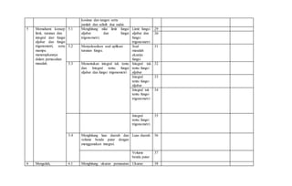 kosinus dan tangen serta
jumlah dan selisih dua sudut.
5 Memahami konsep
limit, turunan dan
integral dari fungsi
aljabar dan fungsi
trigonometri, serta
mampu
menerapkannya
dalam pemecahan
masalah.
5.1 Menghitung nilai limit fungsi
aljabar dan fungsi
trigonometri.
Limit fungsi
aljabar dan
fungsi
trigonometri
29
30
5.2 Menyelesaikan soal aplikasi
turunan fungsi.
Soal
masalah
ekstrim
fungsi
31
5.3 Menentukan integral tak tentu
dan Integral tentu fungsi
aljabar dan fungsi trigonometri
Integral tak
tentu fungsi
aljabar
32
Integral
tentu fungsi
aljabar
33
Integral tak
tentu fungsi
trigonometri
34
Integral
tentu fungsi
trigonometri
35
5.4 Menghitung luas daerah dan
volume benda putar dengan
menggunakan integral.
Luas daerah 36
Volume
benda putar
37
6 Mengolah, 6.1 Menghitung ukuran pemusatan Ukuran 38
 
