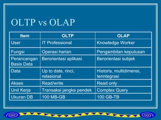 OLTP vs OLAP Knowledge Worker IT Professional User OLAP OLTP Item Pengambilan keputusan Operasi harian Fungsi Berorientasi subjek Berorientasi aplikasi Perancangan Basis Data Historis, multidimensi, terintegrasi Up to date, rinci, relasional Data Read only Read/write Akses Complex Query Transaksi jangka pendek  Unit Kerja 100 GB-TB 100 MB-GB Ukuran DB 