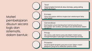 Materi
pembelajaran
disusun secara
logis dan
sistematis,
dalam bentuk:
Seperangkat konstruk atau konsep, yang saling
berhubungan.
Konsep
Yang merupakan definisi singkat dari sekelompok fakta
atau gejala.
Generalisasi
Kesimpulan umum berdasarkan hal-hal yang khusus,
bersumber dari analisis, pendapat atau pembuktian dalam
penelitian.
Prinsip
Ide utama, pola skema yang ada dalam materi yang
mengembangkan hubungan antara beberapa konsep.
Prosedur
Serial langkah-langkah yang berurutan dalam materi
pelajaran yang harus dilakukan peserta didik.
Teori
 