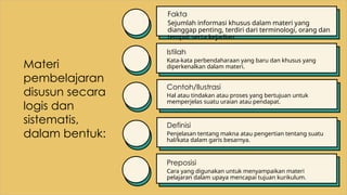 Materi
pembelajaran
disusun secara
logis dan
sistematis,
dalam bentuk:
Sejumlah informasi khusus dalam materi yang
dianggap penting, terdiri dari terminologi, orang dan
tempat serta kejadian.
Istilah
Kata-kata perbendaharaan yang baru dan khusus yang
diperkenalkan dalam materi.
Contoh/Ilustrasi
Hal atau tindakan atau proses yang bertujuan untuk
memperjelas suatu uraian atau pendapat.
Definisi
Penjelasan tentang makna atau pengertian tentang suatu
hal/kata dalam garis besarnya.
Preposisi
Cara yang digunakan untuk menyampaikan materi
pelajaran dalam upaya mencapai tujuan kurikulum.
Fakta
 