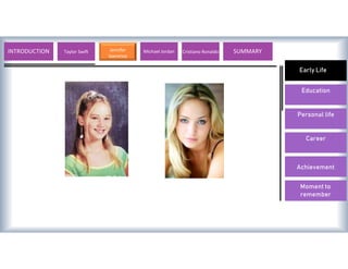 Early Life
Education
Personal life
Career
Achievement
Moment to
remember
INTRODUCTION Taylor Swift Jennifer
lawrence
Michael Jordan Cristiano Ronaldo SUMMARY
Early Life
 