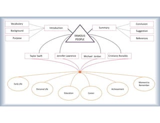 FAMOUS
PEOPLE
Taylor Swift Jennifer Lawrence Cristiano Ronaldo
Momentto
Remember
Achievement
Career
Early Life
Education
Personal Life
Introduction
Vocabulary
Purpose
Background
Summary
Conclusion
References
Suggestion
Michael Jordan
 