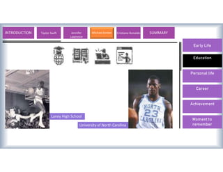 Early Life
Education
Personal life
Career
Achievement
Moment to
remember
University of North Carolina
Laney High School
INTRODUCTION Lionel Messi Valentino Rossi Michael Jordan Usain Bolt SUMMARY
Taylor Swift Jennifer
Lawrence
Cristiano Ronaldo
 