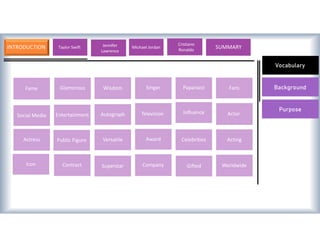 INTRODUCTION
Vocabulary
Background
Purpose
Fame Wisdom Singer Paparazzi
Television Actor
Actress
Contract Company Worldwide
Taylor Swift Jennifer
Lawrence
Michael Jordan SUMMARY
Cristiano
Ronaldo
Glamorous Fans
Social Media Entertainment Autograph Influence
Public Figure Versatile Award Celebrities Acting
Icon Superstar Gifted
 