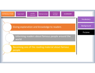 INTRODUCTION
Vocabulary
Background
Purpose
Taylor Swift Jennifer
Lawrence
Michael Jordan SUMMARY
Cristiano
Ronaldo
Giving explanation and knowledge to readers
Informing readers about famous people around the
world
Becoming one of the reading material about famous
people
Vocabulary
 
