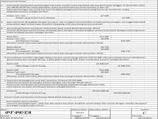 catatan pemeriksaan
1. kami telah melakukan perhitungan kas (cash count) untuk kas besar dan kas kecil pada tanggal 31 Desember 2012
jam 08.00-09.00 dan telah dibuatkan acara pemeriksaannya (lihat schedul c1 dan c2)
hasil perhitungan kas untuk kas kecil terdapat pengeluaran kas kecil yang belum di reimburse, maka
dilakukan koreksi sebagai berikut:
beban lain-lain 67.500
beban yang masih harus dibayar 67.500
2. kasir kas besar dirangkap dengan kas kecil. Hal ini dapat menimbulkan terjadinya kecurangan, sehingga lebih baik
disarankan agar kedua tugas tersebut dipegang oleh dua orang secara terpisah
3. perusahaan belum membuat rekonsiliasi bank untuk Bulan Desember 20112
setelah dilakukan pemeriksaan terhadap bank dengan membandingkan antara buku bank dengan rekening koran
maka terdapat koreksi sebagai berikut:
Bank Bini 373.500
beban lain-lain 50.000
pendapatan bunga 423.500
(koreksi untuk mencatat administrasi bank dan jasa giro bulan desember 2012)
Bank Mandi 56.770
Beban lain-lain 50.000
Pendapatan bunga 106.770
(Koreksi untuk mencatat administrasi bank dan jasa giro bulan desember 2012)
4 perusahaan memiliki tabungan dalam bentuk valuta asing sebesar SGD 25.000. dan perusahaan belum melakukan
penyesuaian kurs tengah BI (Rp. 5.875) pada rekening SGD. Kami melakukan koreksi sebagai berikut:
Bank CAB 19.498.625
Laba (Rugi) Valuta Asing 19.498.625
Bank CAB 552.000
Beban lain-lain 48.000
Pendapatan Bunga 600.000
(Koreksi untuk mencatat administrasi bank dan jasa giro bulan desember 2012)
5 Deposito berjangka berasal dari deposito Sitibank US $25.000 .
Deposito tersebut berjangka 3 bulan dengan suku bunga 3% pertahun.
kami telah melakukan pemeriksaaan terhadap pendapatan bunga deposito USD,
oleh karena itu kami melakukan koreksi sebagai berikut:
Sitibank 50.025.000,00
Laba (Rugi) Valuta Asing 50.025.000,00
6 kami telah melakukan konfirmasi Bank (lihat Schedul cc1-cc3)
kesimpulan pemeriksaan:
menurut pendapat kami, saldo kas dan setara kas telah disajikan secara wajar dan sesuai dengan standar akuntansi
keuangan yang berlaku umum
Dibuat Oleh : Diperiksa Oleh :
Tanggal : Tanggal :
08/01/2013 22/01/2013 31/12/2012
Klien :
PT PETA
Skedul :
Kas dan Setara Kas
Indeks
Adrika C
Periode :
 