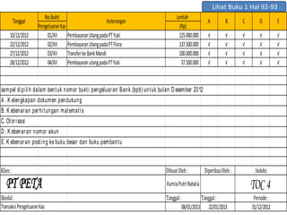 Lihat Buku 1 Hal 92-93
No.Bukti Jumlah
PengeluaranKas (Rp)
10/12/2012 01/XII PembayaranUtangpadaPTYuki 125.000.000 √ √ √ √ √
22/12/2012 02/XII PembayaranUtangpadaPTFlora 137.500.000 √ √ √ √ √
27/12/2012 03/XII TransferkeBankMandi 100.000.000 √ √ √ √ √
28/12/2012 04/XII PembayaranutangpadaPTYuki 37.500.000 √ √ √ √ √
sampel dipilih dalam bentuk nomor bukti pengeluaran Bank (bpb) untuk bulan D esember 2012
A . K elengkapan dokumen pendukung
B. K ebenaran perhitungan matematis
C. Otorisasi
D . K ebenaran nomor akun
E. K ebenaran posting ke buku besar dan buku pembantu
Klien: DibuatOleh:
Skedul: Tanggal:
08/01/2013
ETanggal Keterangan A B C D
TOC4
Indeks
Tanggal:
22/01/2013
Periode:
31/12/2012
PT PETA
TransaksiPengeluaranKas
DiperiksaOleh:
KurniaPutriNatalia
 